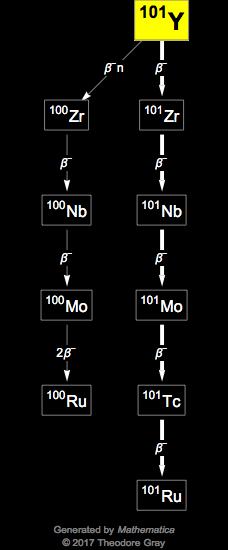 Decay Chain Image