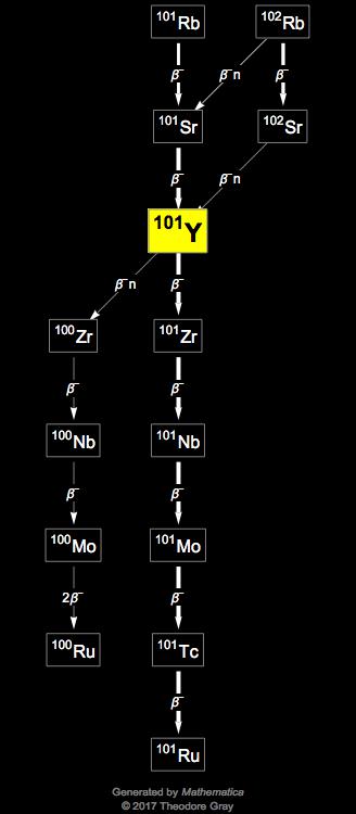 Decay Chain Image