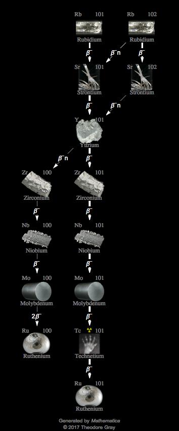 Decay Chain Image