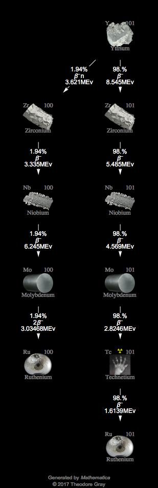 Decay Chain Image