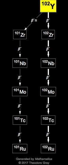 Decay Chain Image