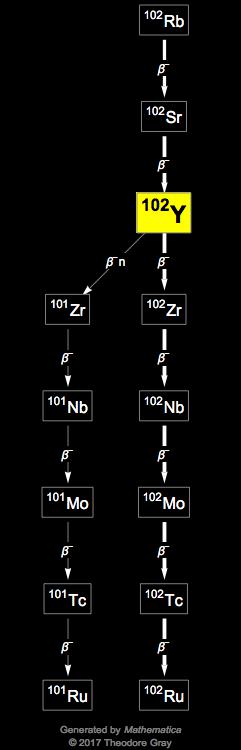 Decay Chain Image