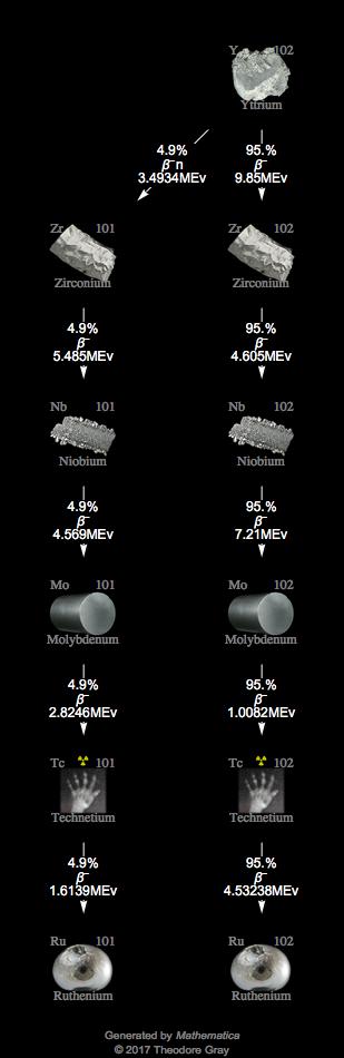 Decay Chain Image