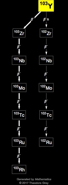 Decay Chain Image