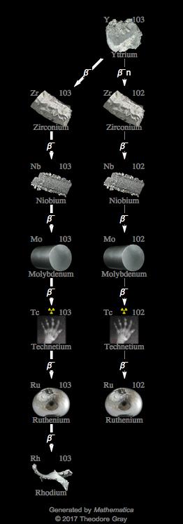 Decay Chain Image