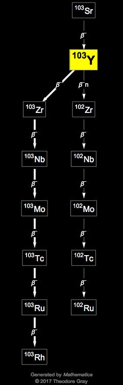 Decay Chain Image