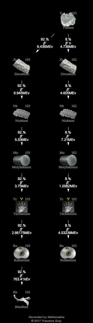 Decay Chain Image