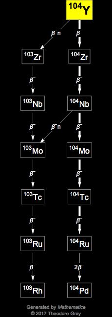 Decay Chain Image