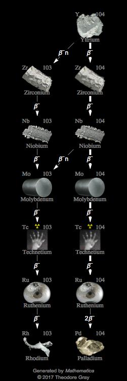 Decay Chain Image