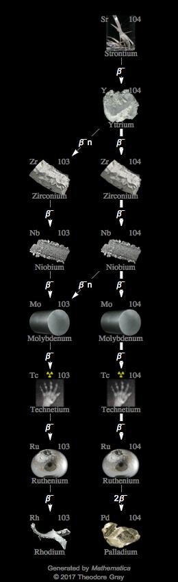 Decay Chain Image