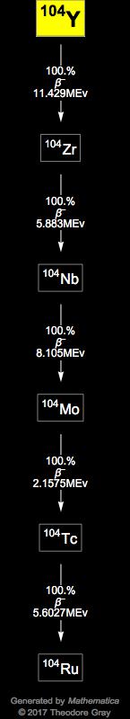 Decay Chain Image