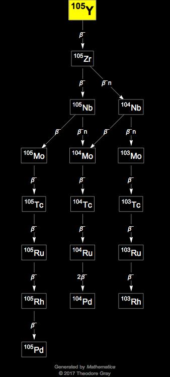 Decay Chain Image