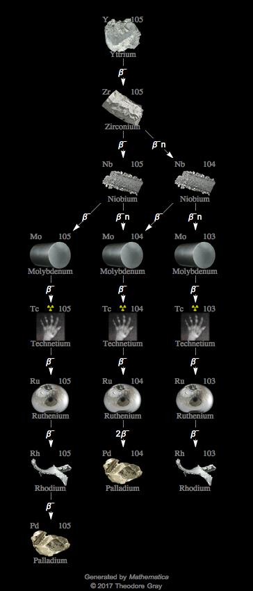 Decay Chain Image