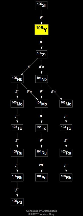 Decay Chain Image