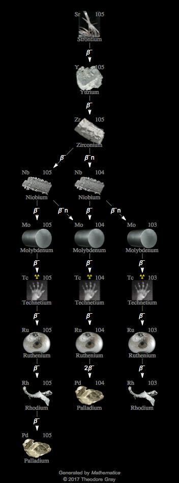 Decay Chain Image