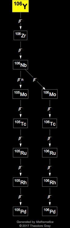Decay Chain Image