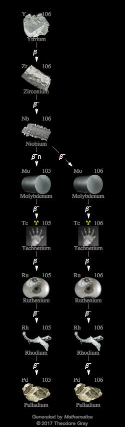Decay Chain Image