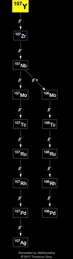 Decay Chain Image