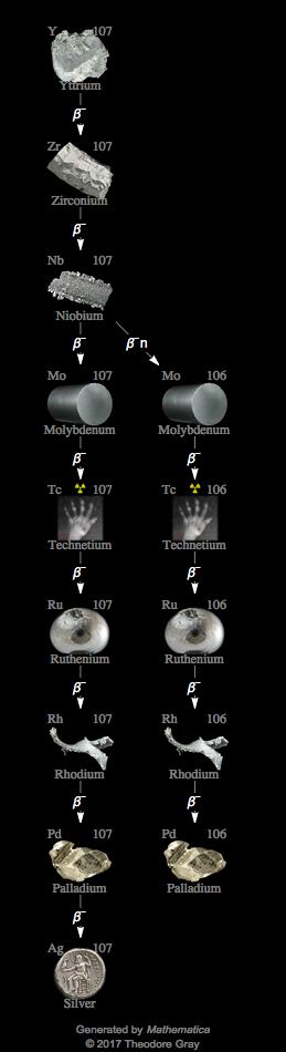Decay Chain Image