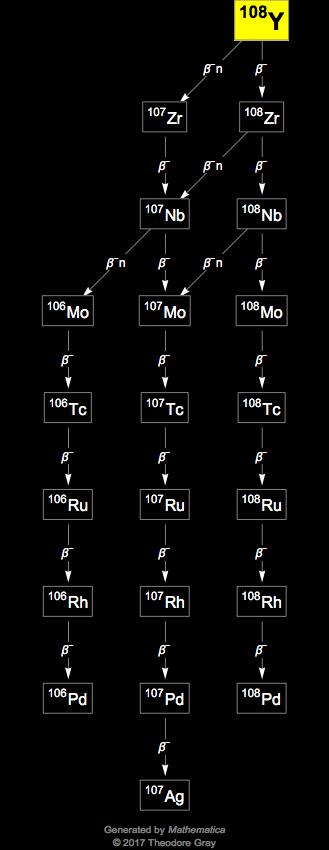Decay Chain Image