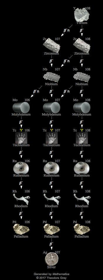 Decay Chain Image