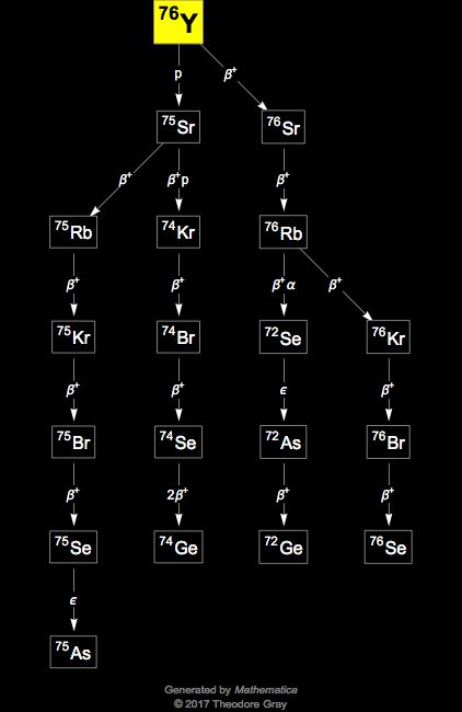 Decay Chain Image