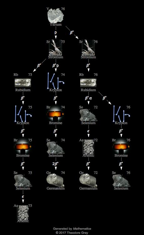 Decay Chain Image