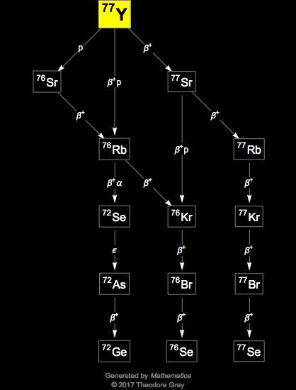 Decay Chain Image