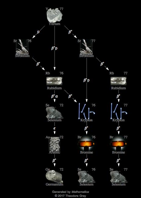 Decay Chain Image