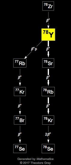 Decay Chain Image