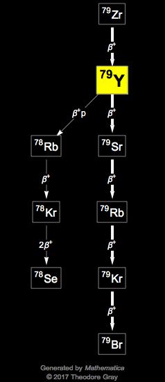 Decay Chain Image