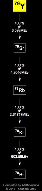 Decay Chain Image