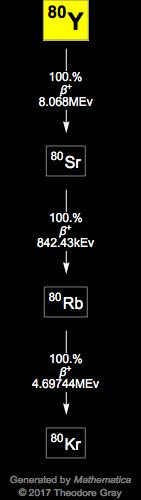 Decay Chain Image