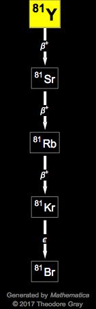 Decay Chain Image