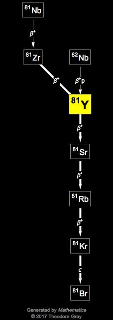 Decay Chain Image