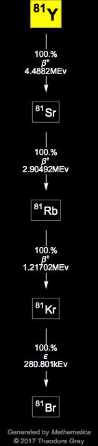 Decay Chain Image