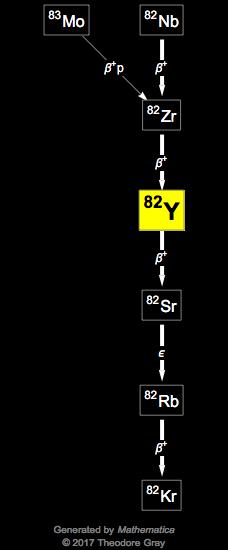 Decay Chain Image