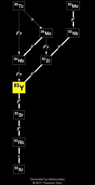 Decay Chain Image