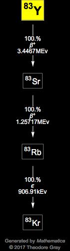 Decay Chain Image