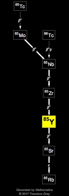 Decay Chain Image