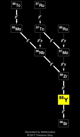 Decay Chain Image