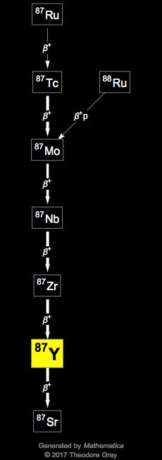 Decay Chain Image