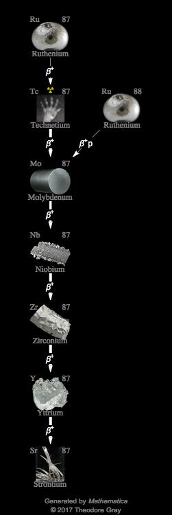 Decay Chain Image