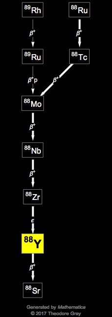 Decay Chain Image