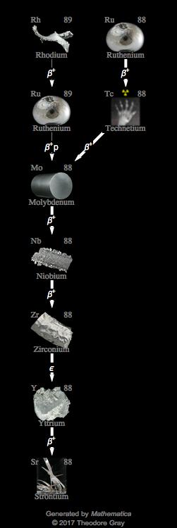 Decay Chain Image