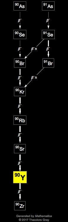 Decay Chain Image