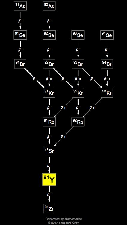 Decay Chain Image