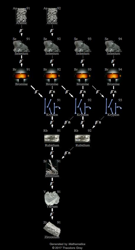 Decay Chain Image