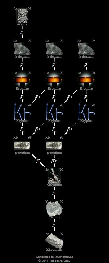Decay Chain Image