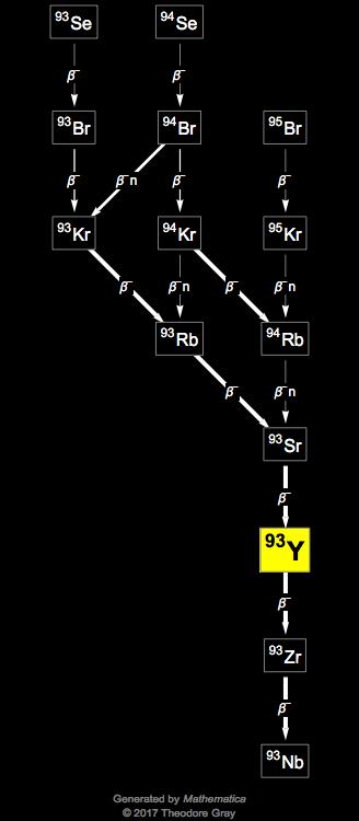 Decay Chain Image